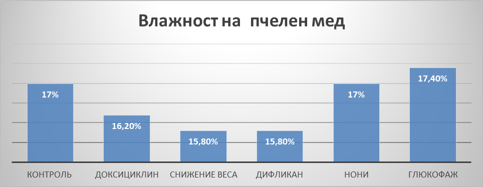 Изменения на влажността на пчелен мед според въздействието върху него с различни IC.