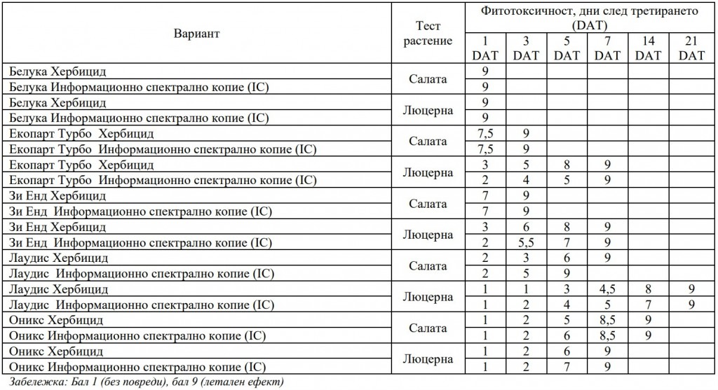 Таблица 3. Визуална фитотоксичност по логаритмичната скалата на EWRS 